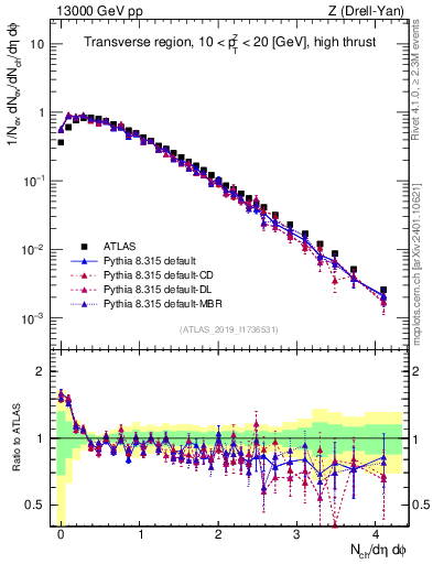 Plot of nch in 13000 GeV pp collisions