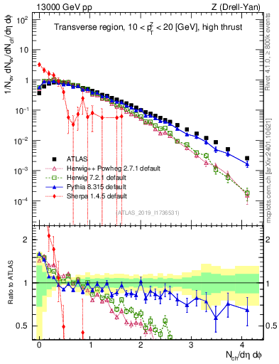 Plot of nch in 13000 GeV pp collisions