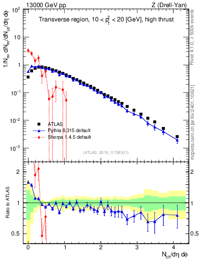 Plot of nch in 13000 GeV pp collisions