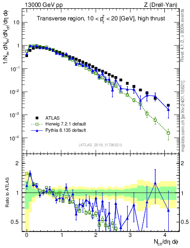 Plot of nch in 13000 GeV pp collisions