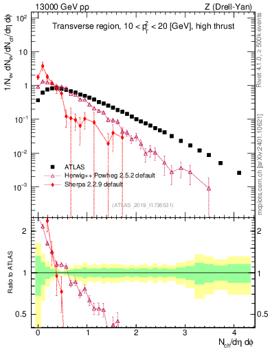 Plot of nch in 13000 GeV pp collisions