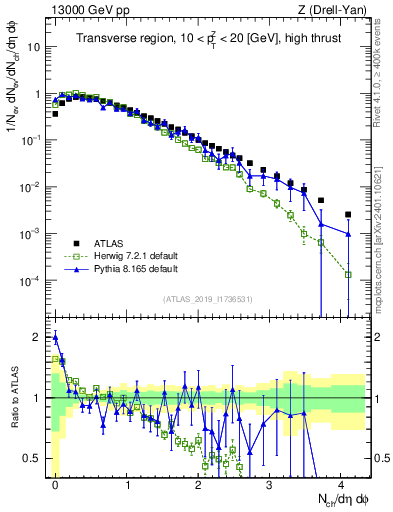 Plot of nch in 13000 GeV pp collisions
