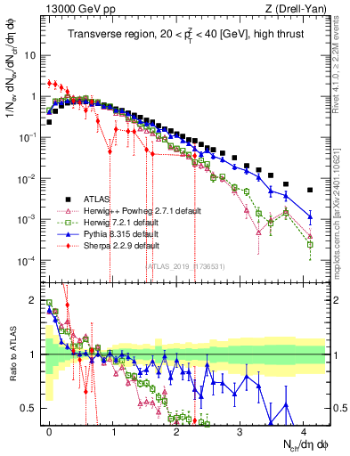 Plot of nch in 13000 GeV pp collisions