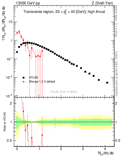 Plot of nch in 13000 GeV pp collisions