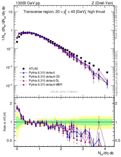 Plot of nch in 13000 GeV pp collisions
