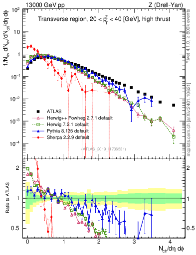 Plot of nch in 13000 GeV pp collisions