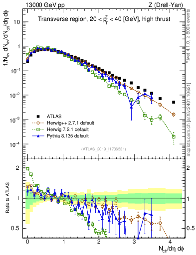 Plot of nch in 13000 GeV pp collisions