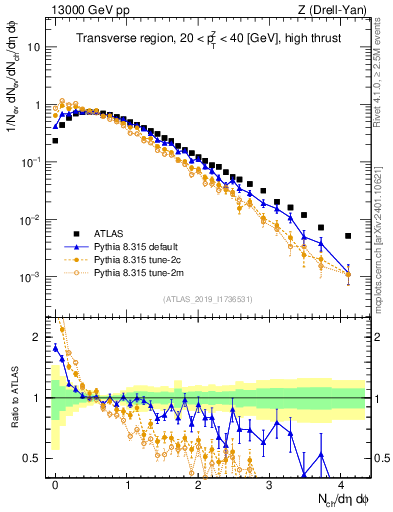 Plot of nch in 13000 GeV pp collisions