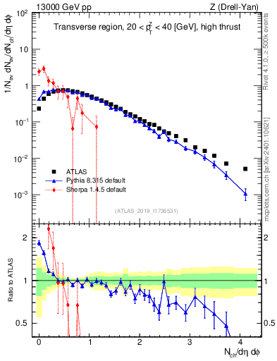 Plot of nch in 13000 GeV pp collisions
