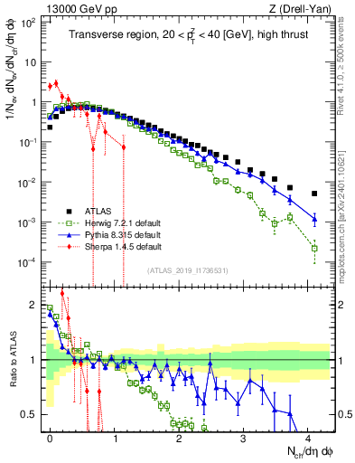 Plot of nch in 13000 GeV pp collisions