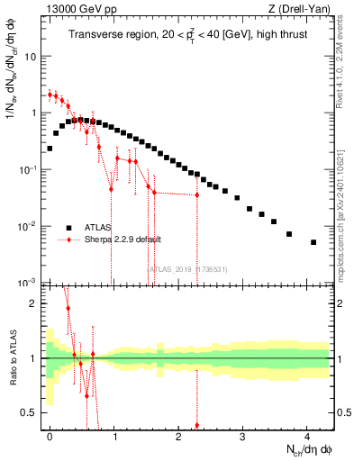 Plot of nch in 13000 GeV pp collisions