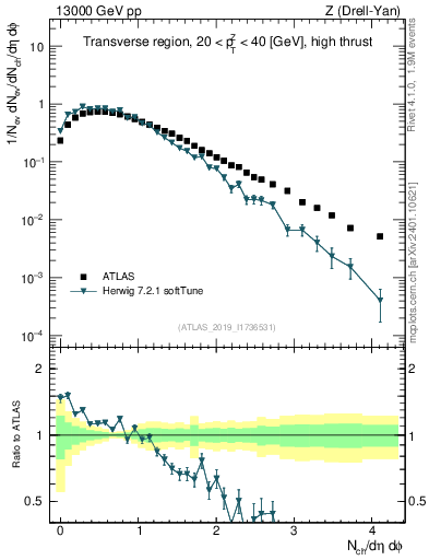 Plot of nch in 13000 GeV pp collisions