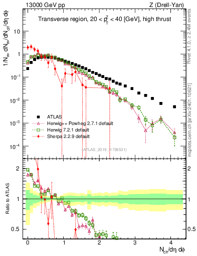 Plot of nch in 13000 GeV pp collisions