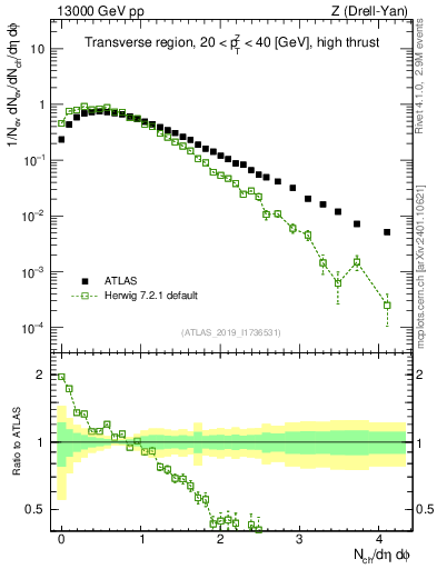 Plot of nch in 13000 GeV pp collisions