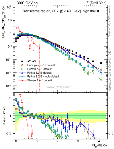 Plot of nch in 13000 GeV pp collisions