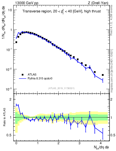 Plot of nch in 13000 GeV pp collisions