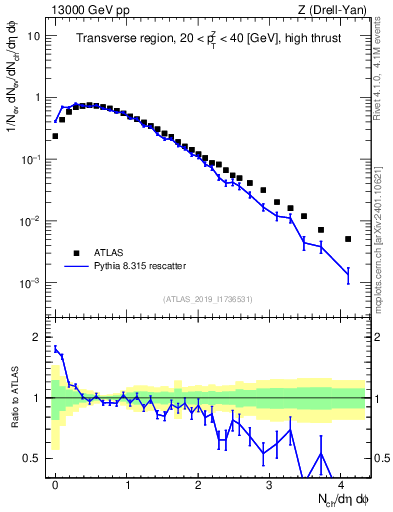 Plot of nch in 13000 GeV pp collisions