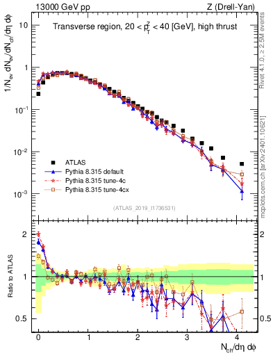 Plot of nch in 13000 GeV pp collisions