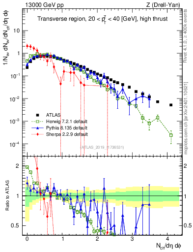 Plot of nch in 13000 GeV pp collisions