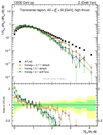 Plot of nch in 13000 GeV pp collisions