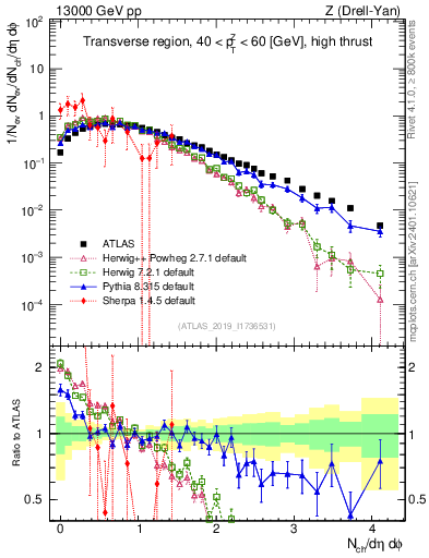 Plot of nch in 13000 GeV pp collisions