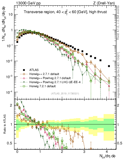 Plot of nch in 13000 GeV pp collisions
