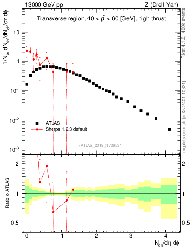 Plot of nch in 13000 GeV pp collisions