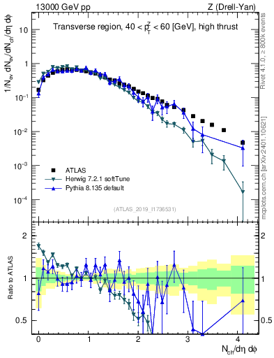 Plot of nch in 13000 GeV pp collisions