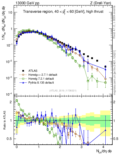 Plot of nch in 13000 GeV pp collisions