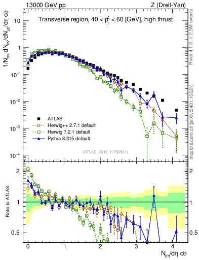 Plot of nch in 13000 GeV pp collisions