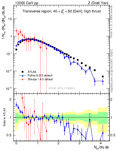 Plot of nch in 13000 GeV pp collisions