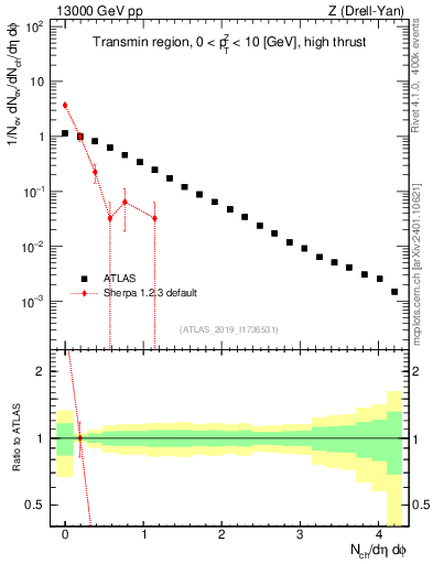 Plot of nch in 13000 GeV pp collisions