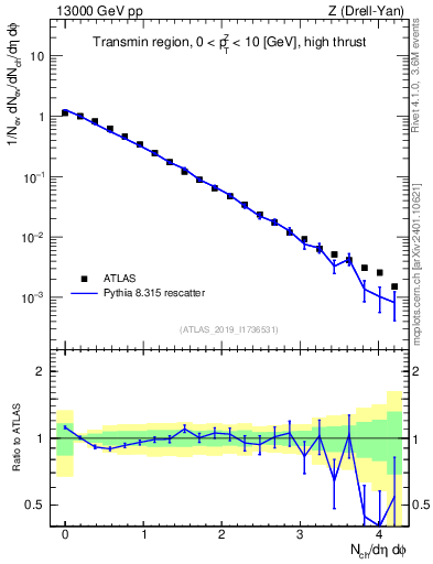 Plot of nch in 13000 GeV pp collisions