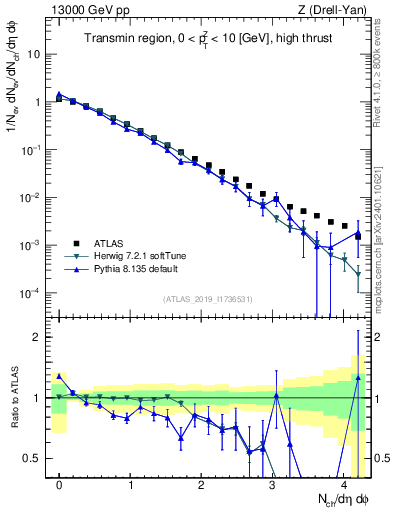 Plot of nch in 13000 GeV pp collisions