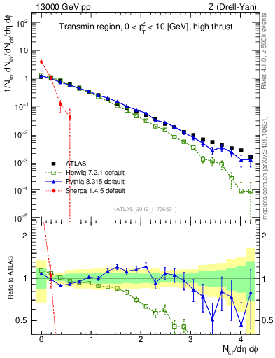 Plot of nch in 13000 GeV pp collisions