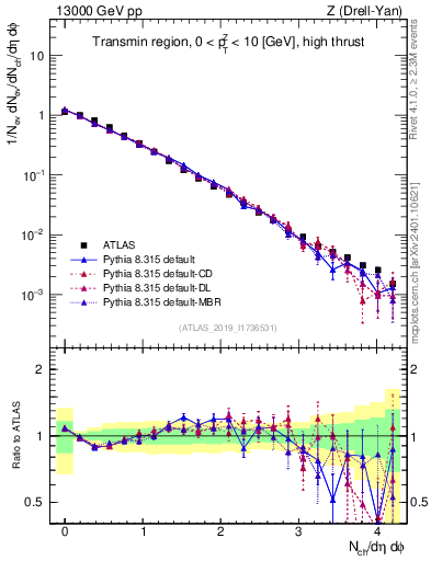 Plot of nch in 13000 GeV pp collisions