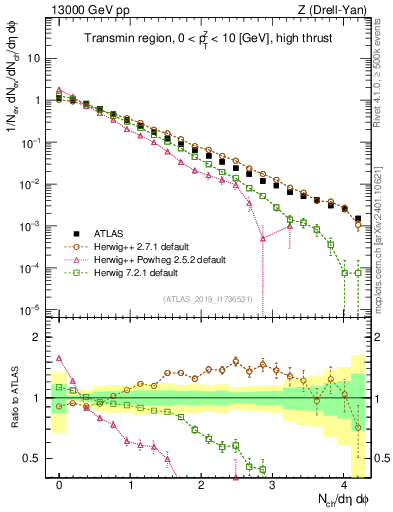 Plot of nch in 13000 GeV pp collisions