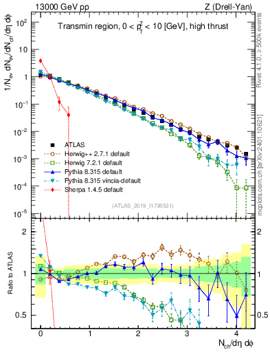 Plot of nch in 13000 GeV pp collisions