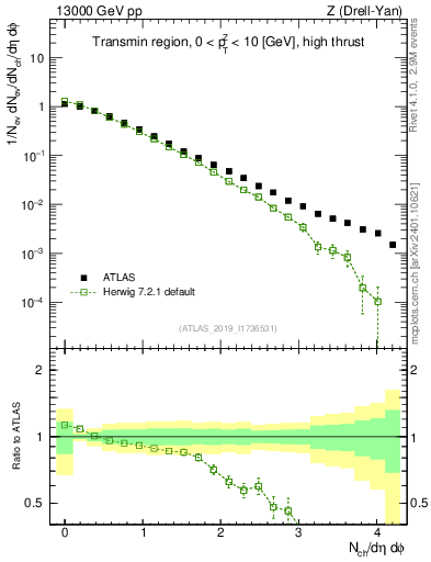 Plot of nch in 13000 GeV pp collisions