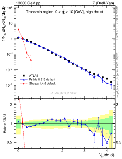 Plot of nch in 13000 GeV pp collisions