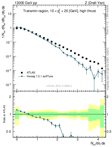 Plot of nch in 13000 GeV pp collisions