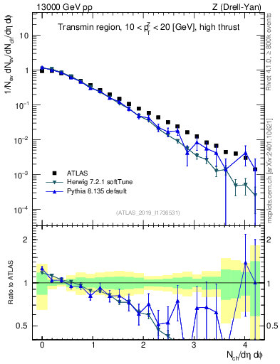 Plot of nch in 13000 GeV pp collisions
