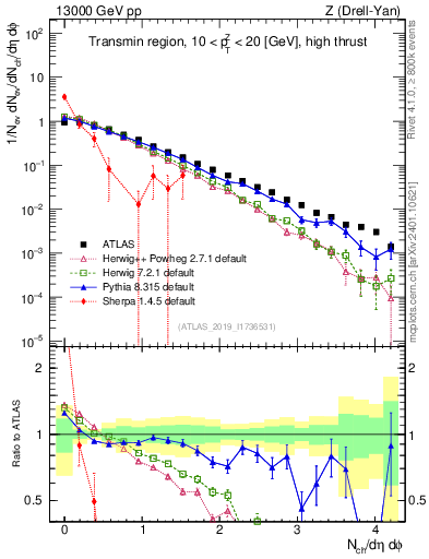 Plot of nch in 13000 GeV pp collisions