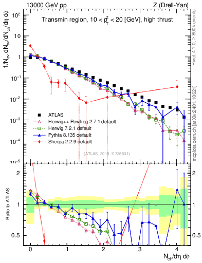 Plot of nch in 13000 GeV pp collisions