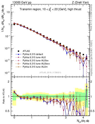 Plot of nch in 13000 GeV pp collisions