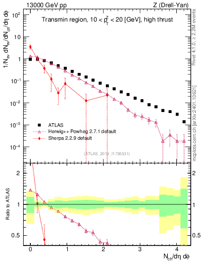 Plot of nch in 13000 GeV pp collisions