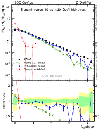 Plot of nch in 13000 GeV pp collisions