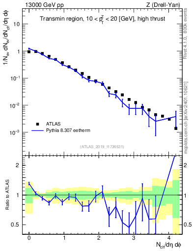Plot of nch in 13000 GeV pp collisions