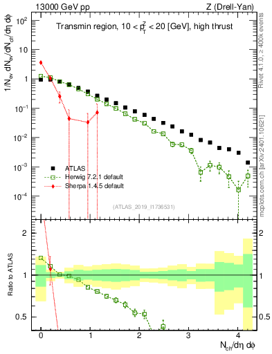 Plot of nch in 13000 GeV pp collisions