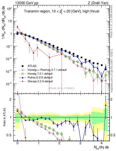 Plot of nch in 13000 GeV pp collisions